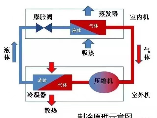 黄南机组制冷的原理